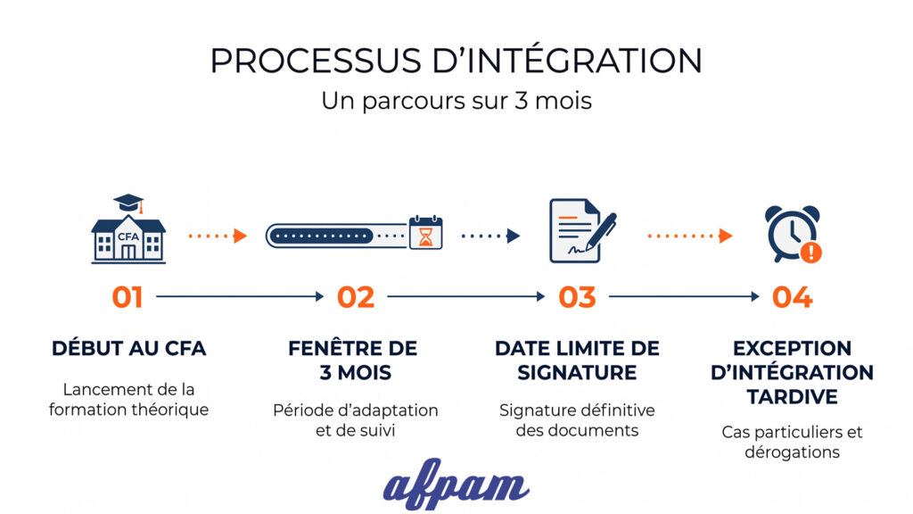 Date limite signature contrat apprentissage